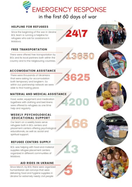 60 dagar av krig – Rapport från Beginning of Life i Moldavien som får del av pengar som Equmeniakyrkan samlar in i och med kriget i Ukraina.